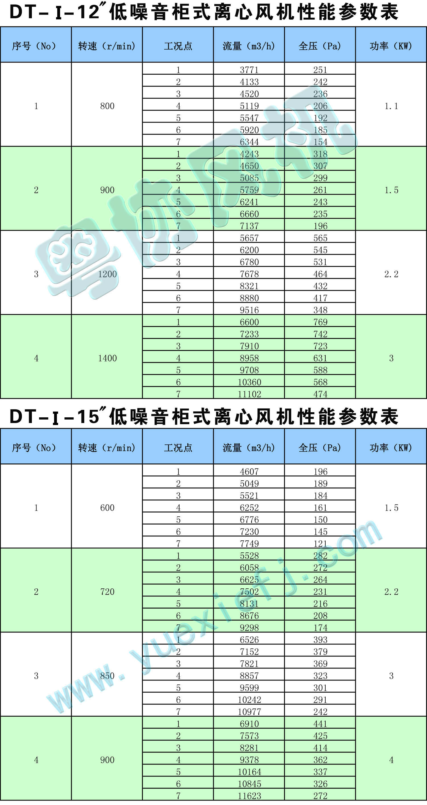 DT低噪音柜式離心風機性能參數表12-15.jpg