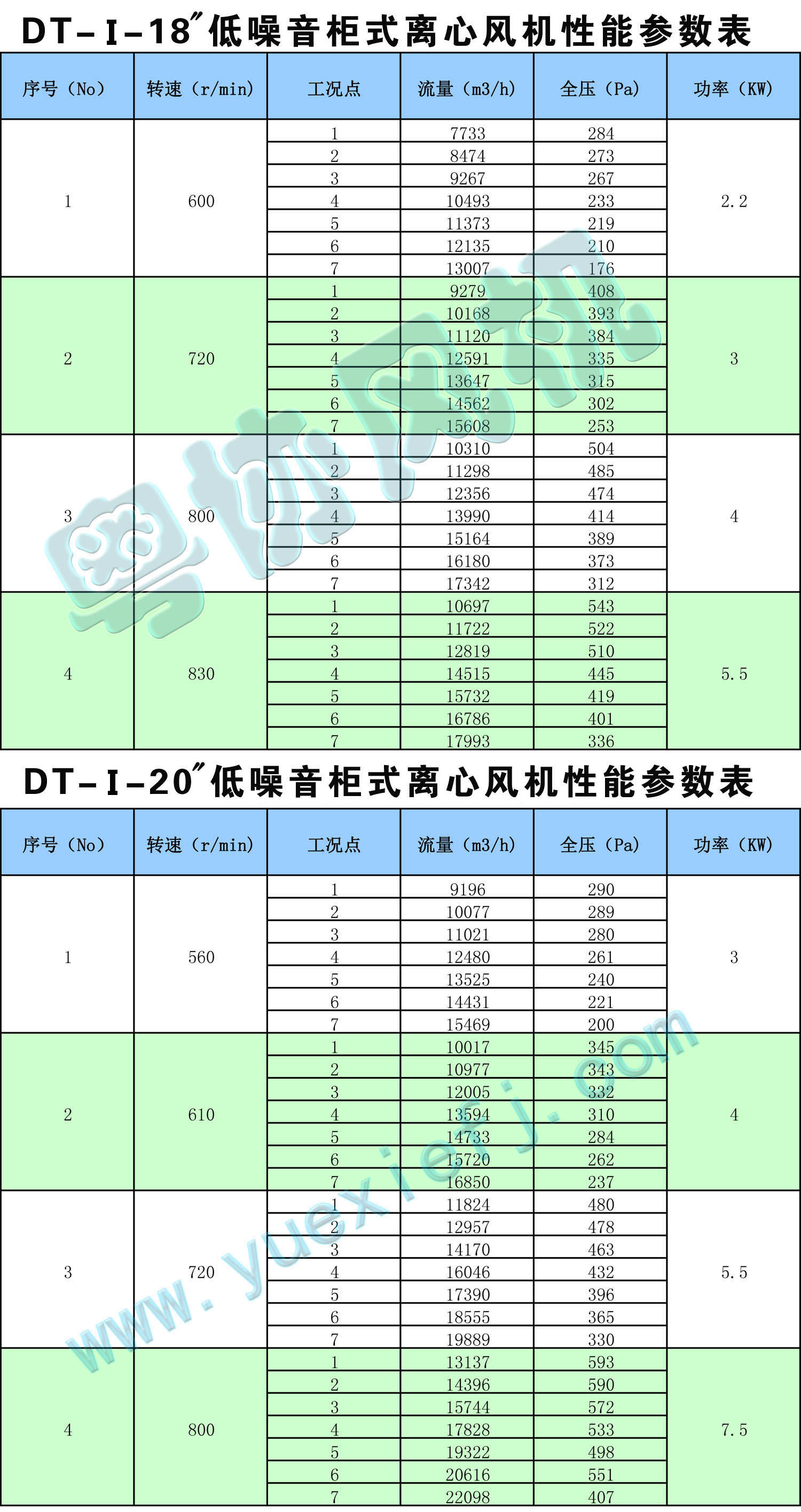 DT低噪音柜式離心風機性能參數表18-20.jpg