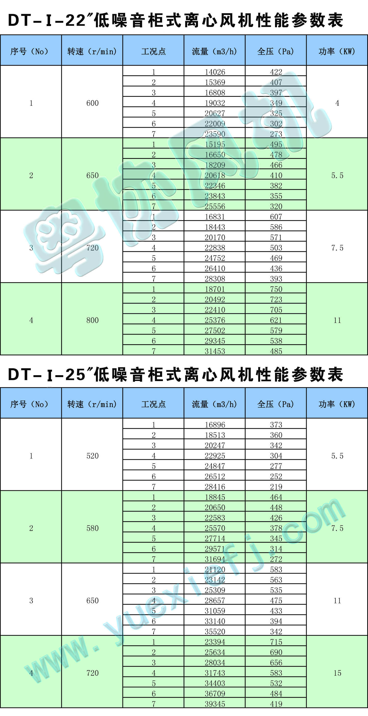 DT低噪音柜式離心風機性能參數表22-25.jpg