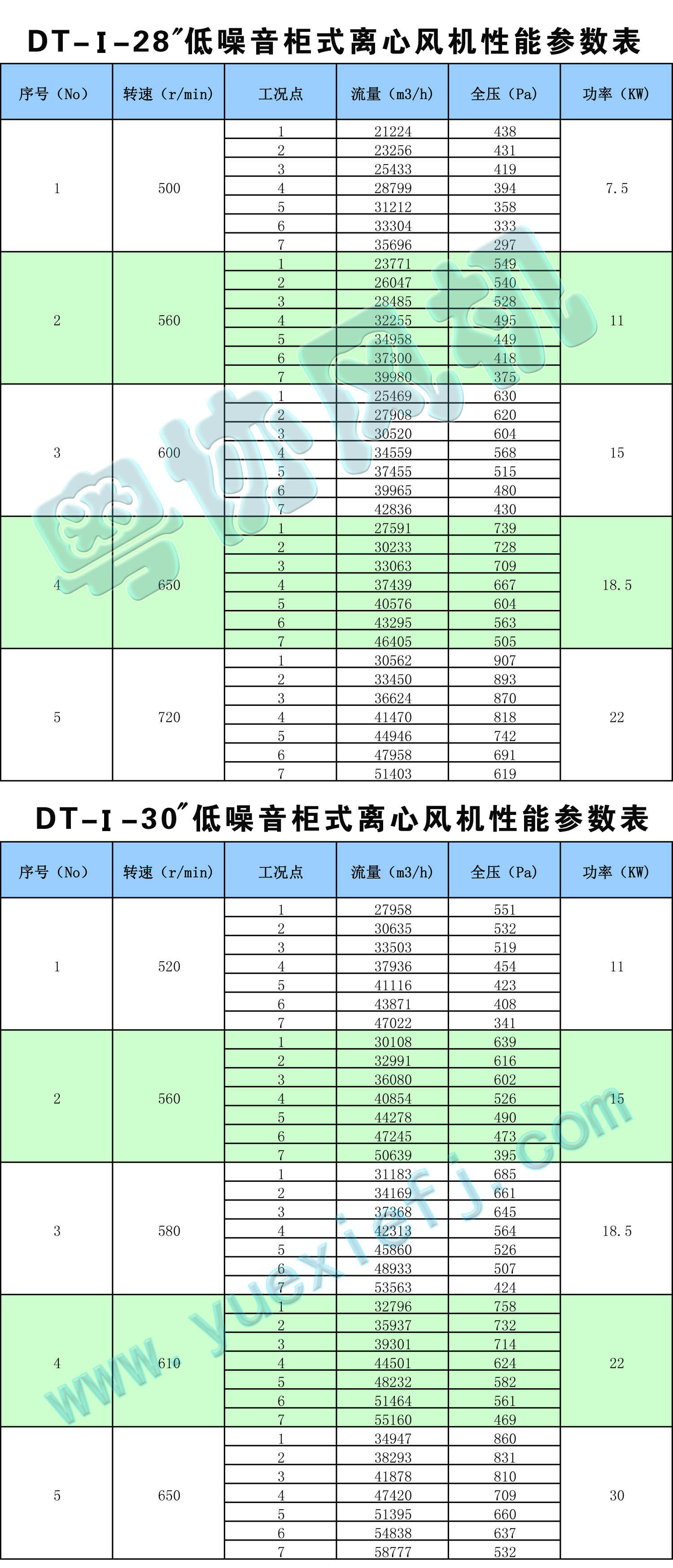 DT低噪音柜式離心風機性能參數表28-30.jpg